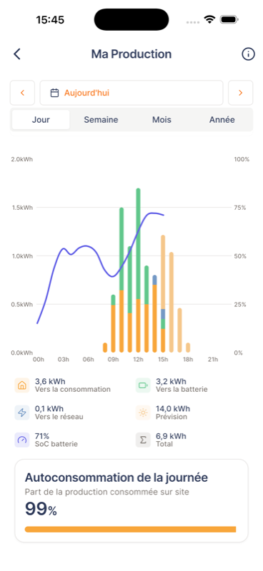Interface mobile de l'application Azimut affichant le taux d'autoconsommation photovoltaïque en temps réel.